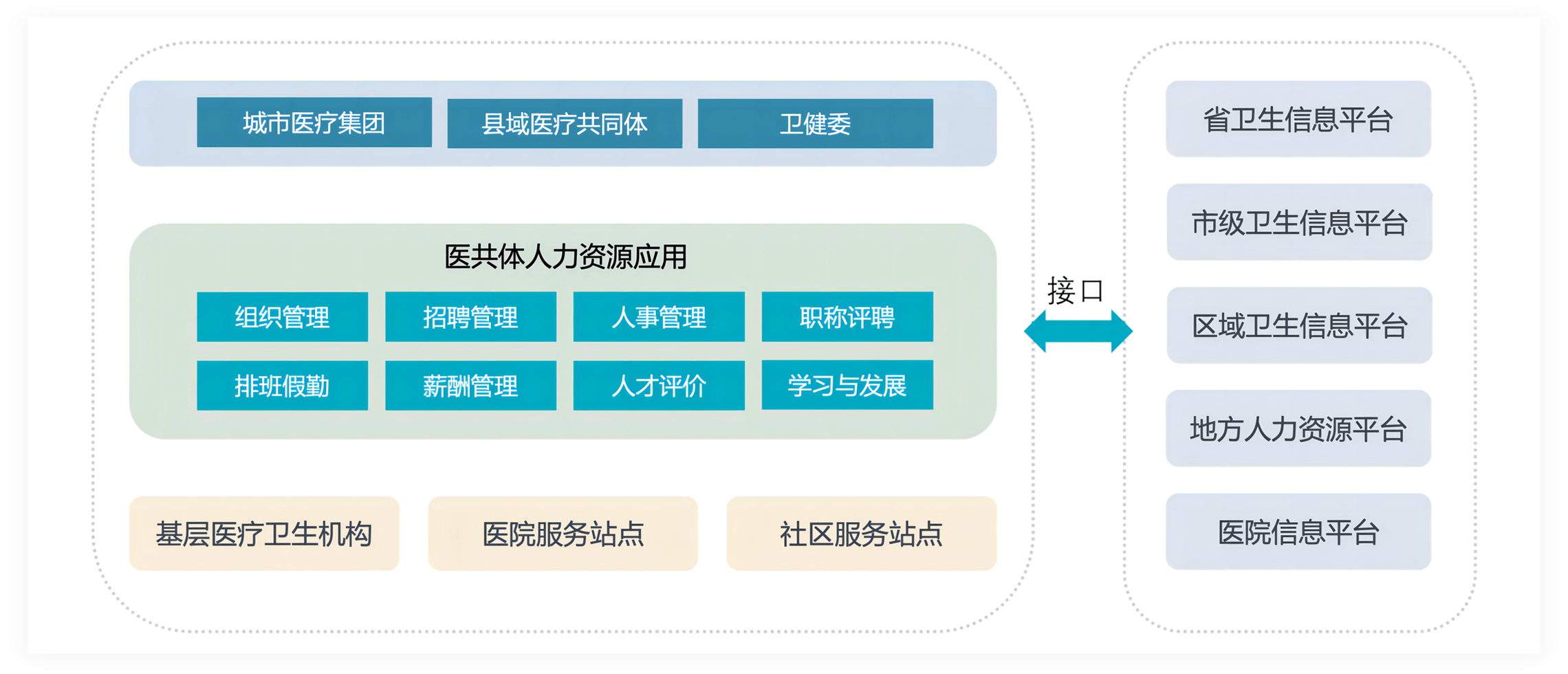 医共体/集团医院挑战