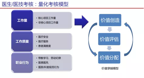 一线医务人员和行政后勤的奖金分配模型的异同