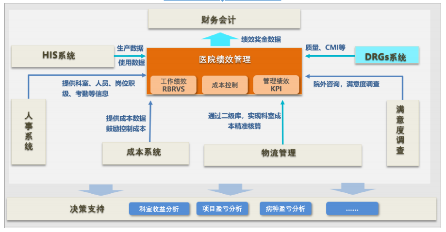 结合 DRGs、成本管理的医院绩效管理方案和激励体系设计