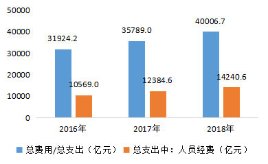 医院人力成本核算和管控（上）：人力成本核算的三大方法