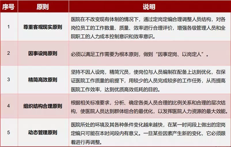 医院定岗定编实录（上）：理论方法+门诊病房岗位数测算