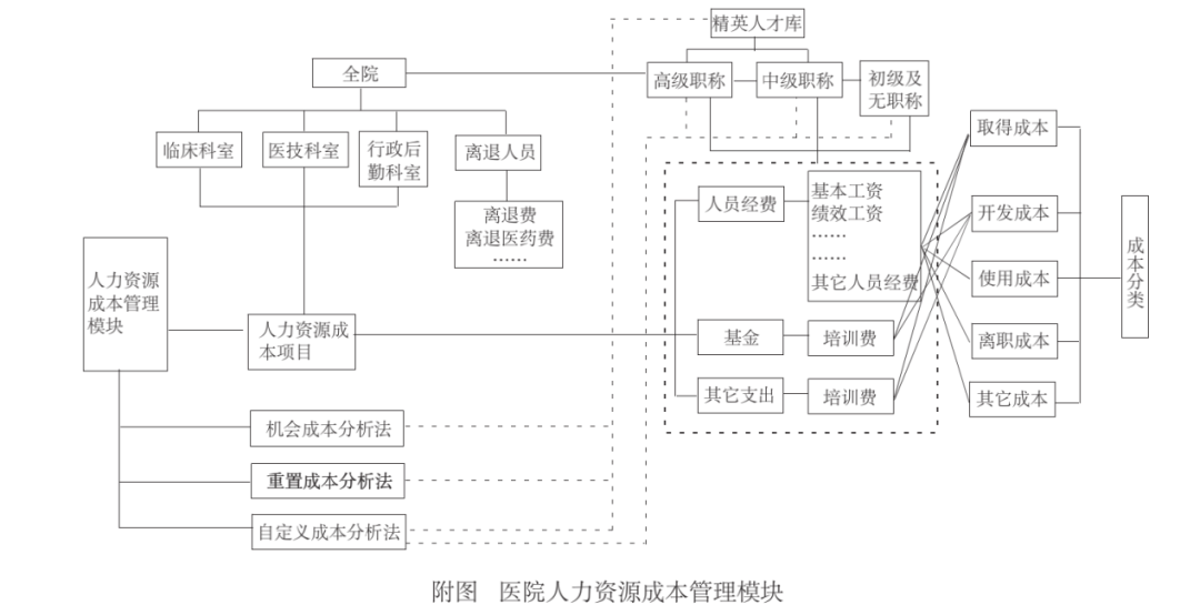 医院人力成本核算和管控（下）：如何实现人力成本的管控？