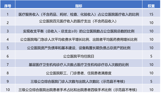 公立医院综合改革提速，四部委下发新任务！