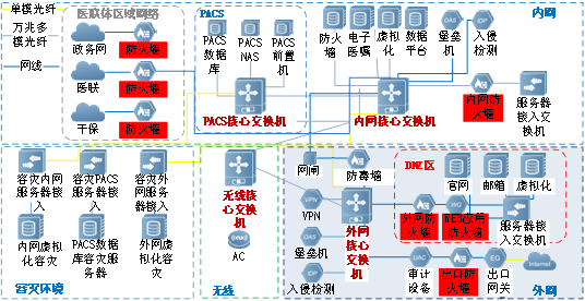 基于等级保护2.0标准体系的医院信息化安全建设与研究